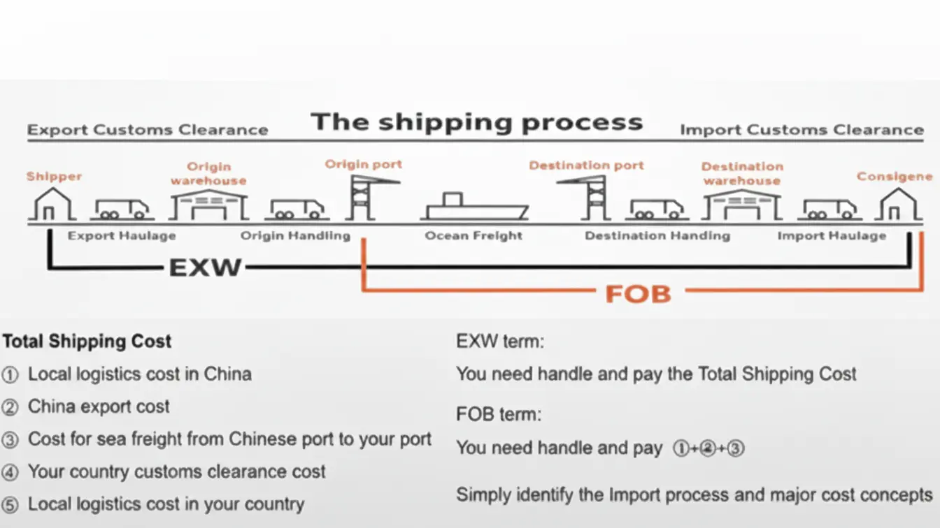 Structure des coûts FOB vs CIF pour le transport maritime sous parapluie commercial